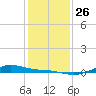 Morgans Point tide chart for Friday, December 26, 2025