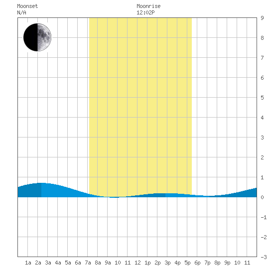Morgans Point tide chart for Saturday, December 27, 2025