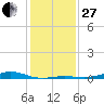 Morgans Point tide chart for Saturday, December 27, 2025