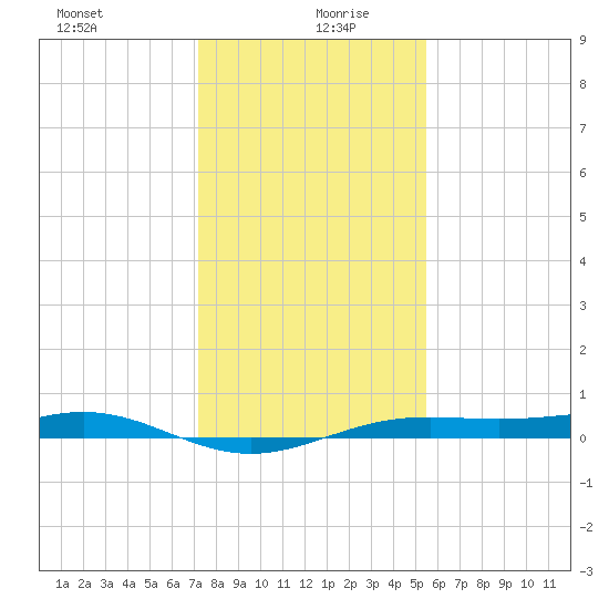 Morgans Point tide chart for Sunday, December 28, 2025