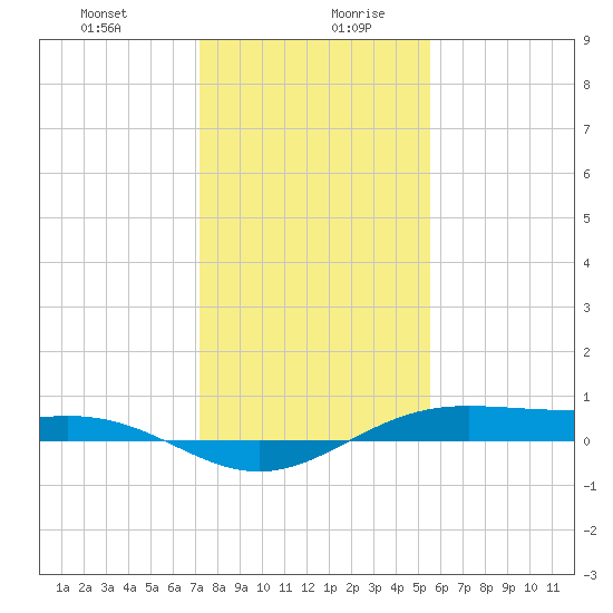 Morgans Point tide chart for Monday, December 29, 2025