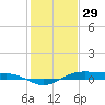 Morgans Point tide chart for Monday, December 29, 2025