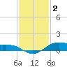 Morgans Point tide chart for Tuesday, December 2, 2025