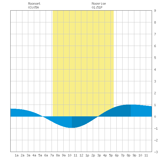 Morgans Point tide chart for Tuesday, December 30, 2025