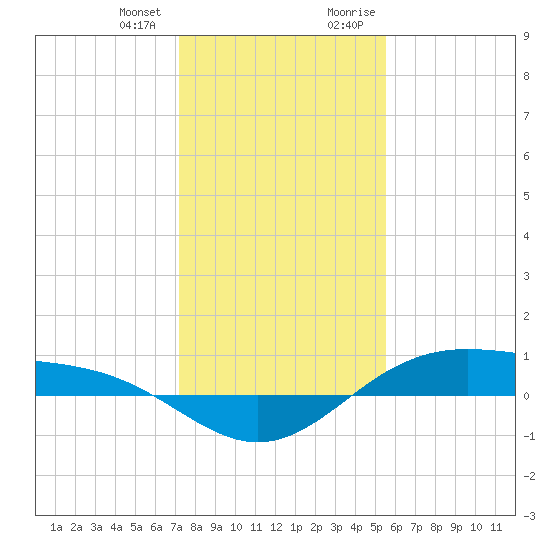 Morgans Point tide chart for Wednesday, December 31, 2025