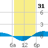 Morgans Point tide chart for Wednesday, December 31, 2025