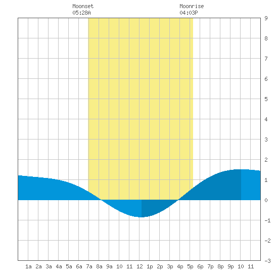 Morgans Point tide chart for Wednesday, December 3, 2025