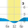 Morgans Point tide chart for Wednesday, December 3, 2025