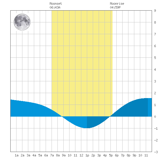 Morgans Point tide chart for Thursday, December 4, 2025