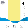 Morgans Point tide chart for Thursday, December 4, 2025