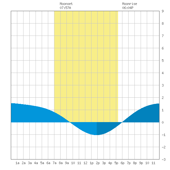 Morgans Point tide chart for Friday, December 5, 2025