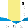 Morgans Point tide chart for Friday, December 5, 2025