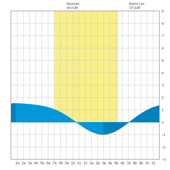 Morgans Point tide chart for Saturday, December 6, 2025