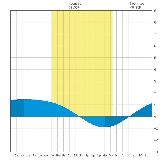 Morgans Point tide chart for Sunday, December 7, 2025