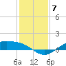 Morgans Point tide chart for Sunday, December 7, 2025