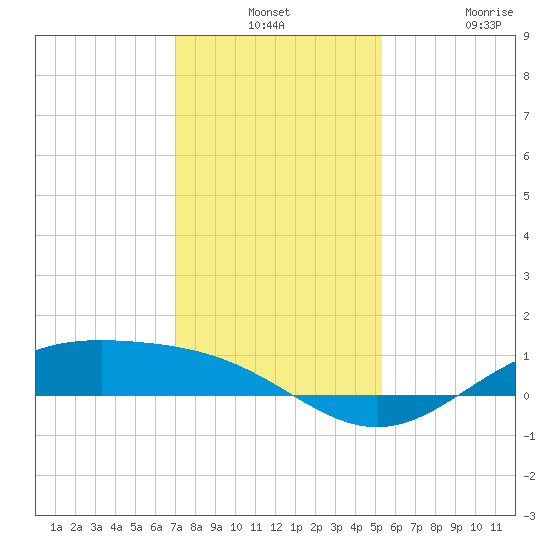 Morgans Point tide chart for Monday, December 8, 2025