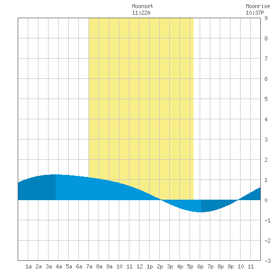 Morgans Point tide chart for Tuesday, December 9, 2025