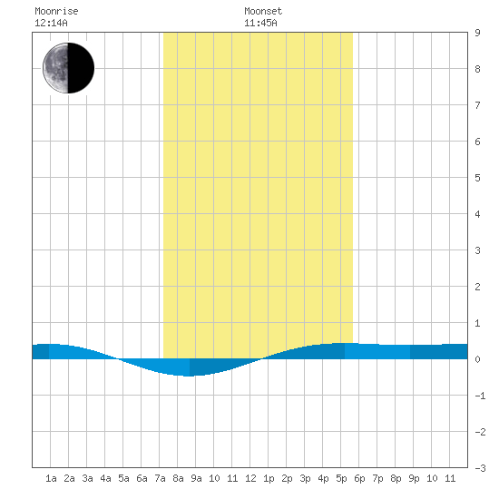 Morgans Point tide chart for Saturday, January 10, 2026
