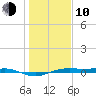 Morgans Point tide chart for Saturday, January 10, 2026