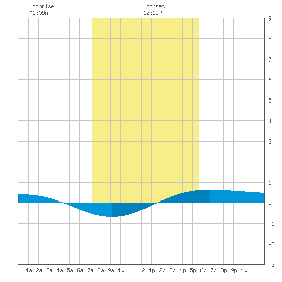 Morgans Point tide chart for Sunday, January 11, 2026