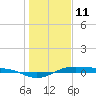 Morgans Point tide chart for Sunday, January 11, 2026