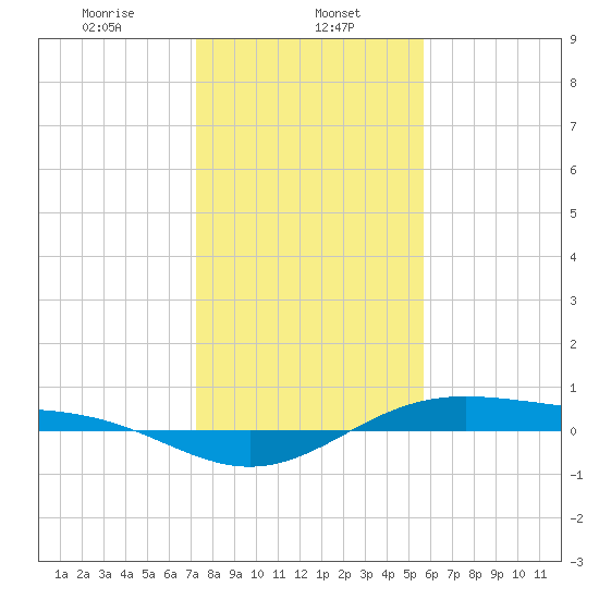 Morgans Point tide chart for Monday, January 12, 2026