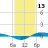 Morgans Point tide chart for Tuesday, January 13, 2026