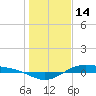Morgans Point tide chart for Wednesday, January 14, 2026