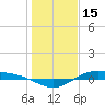 Morgans Point tide chart for Thursday, January 15, 2026