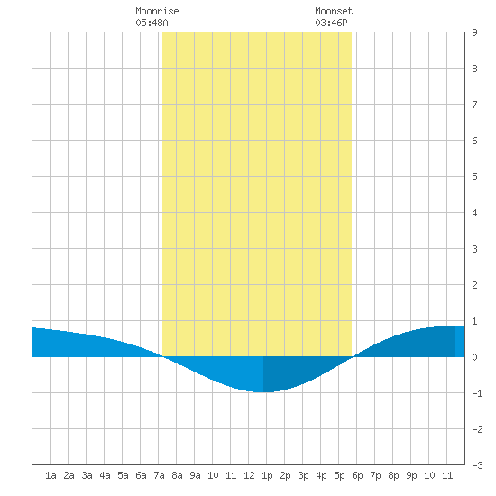 Morgans Point tide chart for Friday, January 16, 2026