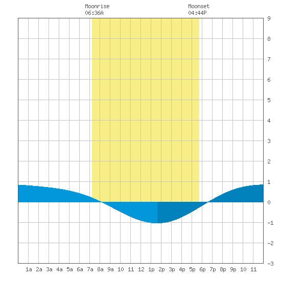 Morgans Point tide chart for Saturday, January 17, 2026