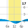 Morgans Point tide chart for Saturday, January 17, 2026