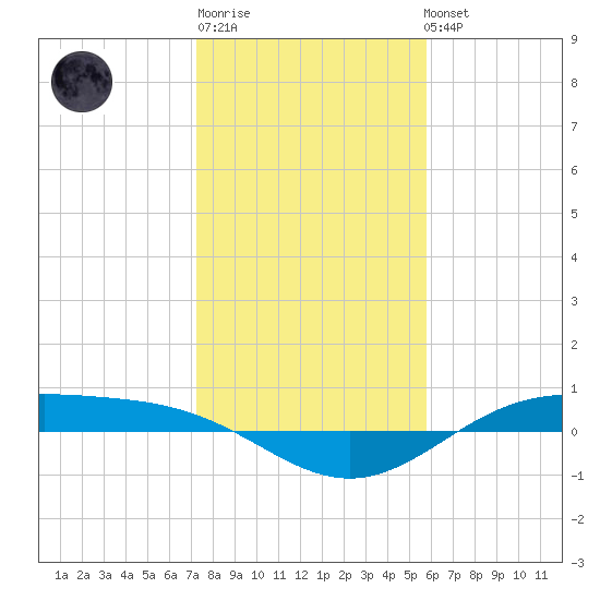Morgans Point tide chart for Sunday, January 18, 2026