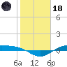 Morgans Point tide chart for Sunday, January 18, 2026