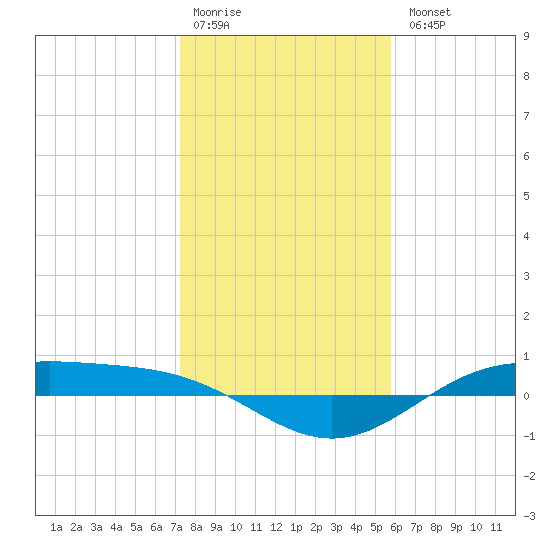 Morgans Point tide chart for Monday, January 19, 2026
