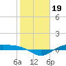 Morgans Point tide chart for Monday, January 19, 2026