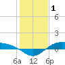 Morgans Point tide chart for Thursday, January 1, 2026