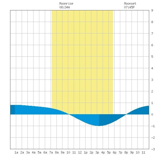 Morgans Point tide chart for Tuesday, January 20, 2026