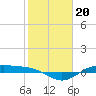 Morgans Point tide chart for Tuesday, January 20, 2026