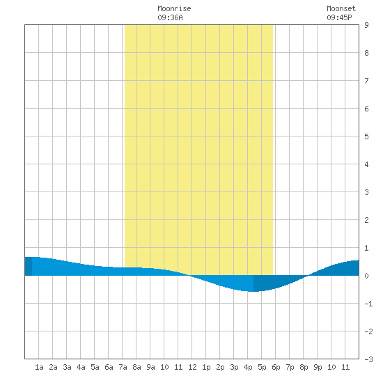 Morgans Point tide chart for Thursday, January 22, 2026