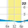 Morgans Point tide chart for Thursday, January 22, 2026
