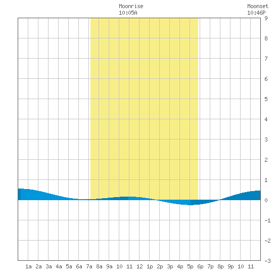 Morgans Point tide chart for Friday, January 23, 2026
