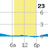 Morgans Point tide chart for Friday, January 23, 2026