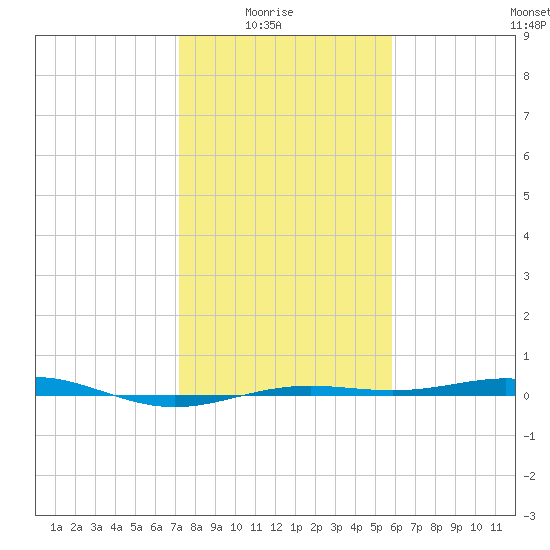 Morgans Point tide chart for Saturday, January 24, 2026
