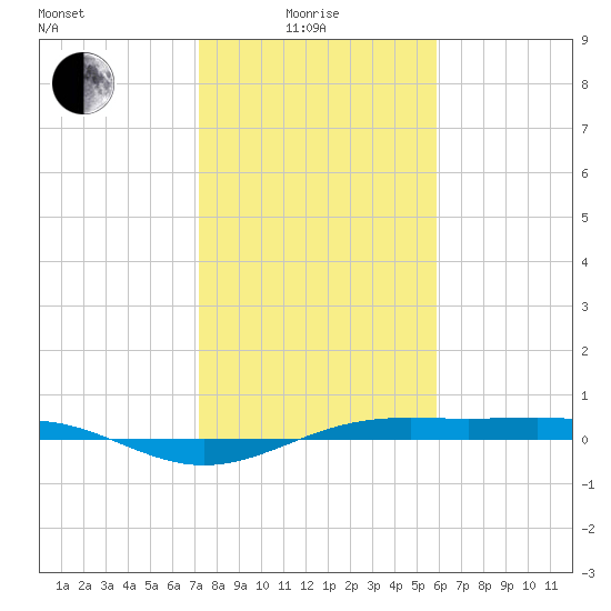 Morgans Point tide chart for Sunday, January 25, 2026