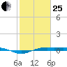 Morgans Point tide chart for Sunday, January 25, 2026