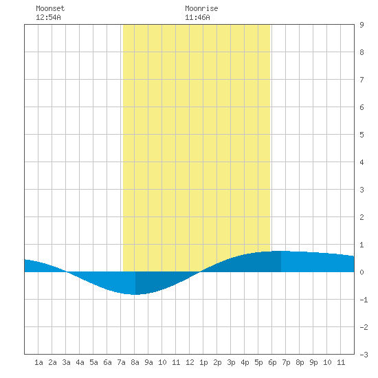 Morgans Point tide chart for Monday, January 26, 2026