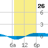 Morgans Point tide chart for Monday, January 26, 2026