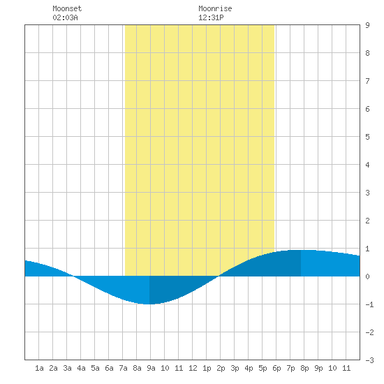 Morgans Point tide chart for Tuesday, January 27, 2026