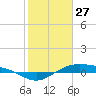 Morgans Point tide chart for Tuesday, January 27, 2026